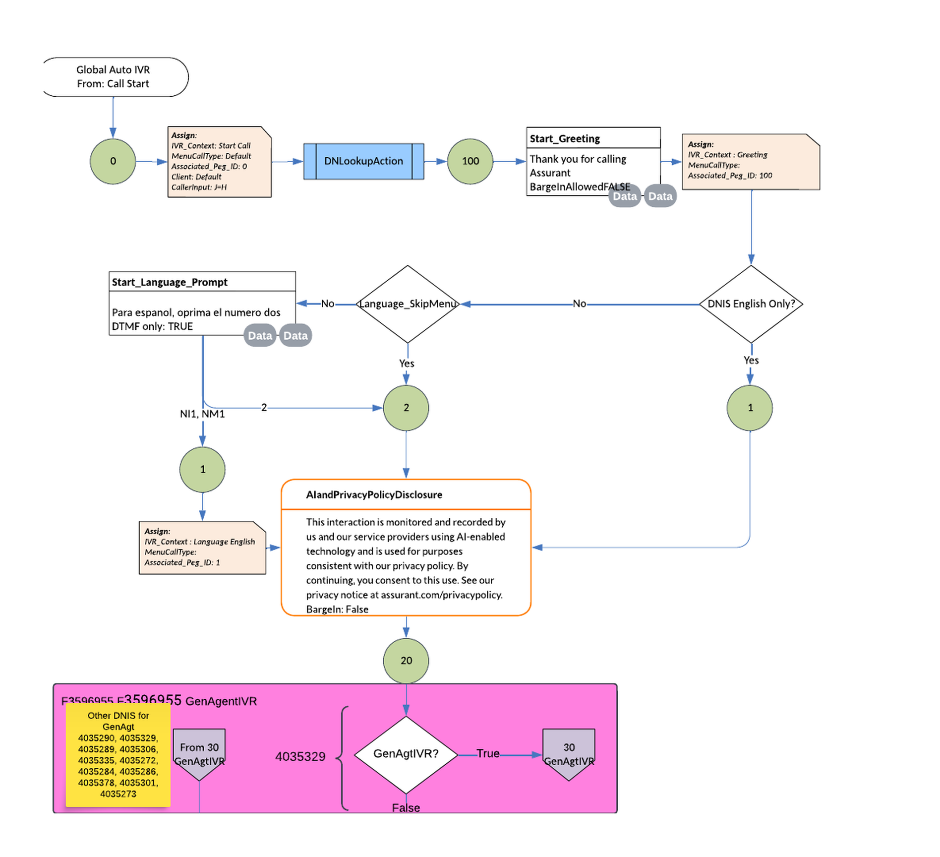 Global Auto IVR entry flow: call start, greeting, language prompt, AI and privacy disclosure, then the GenAgent IVR gate