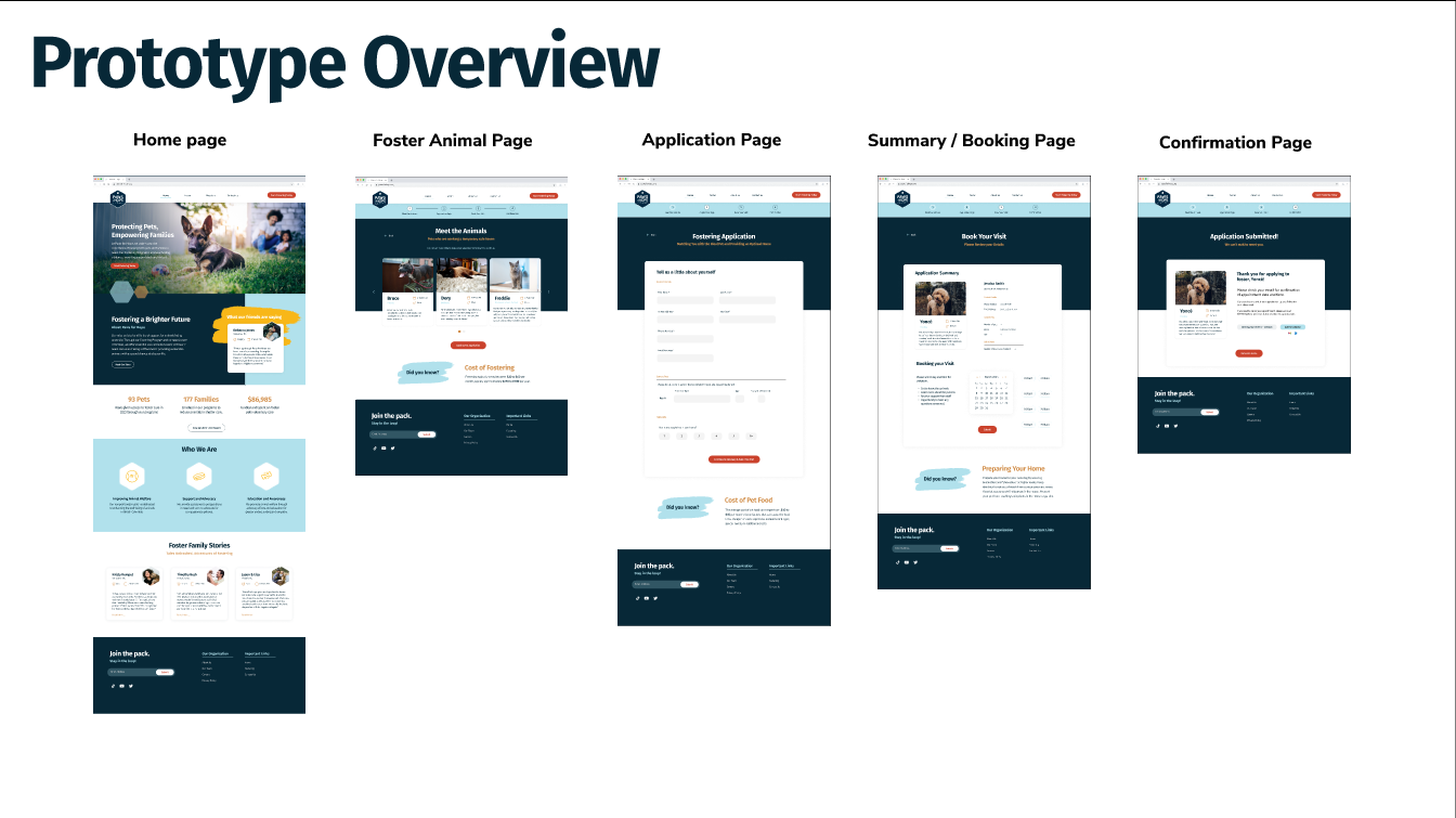 Paws for Hope prototype overview: home, foster animal, application, booking and confirmation pages